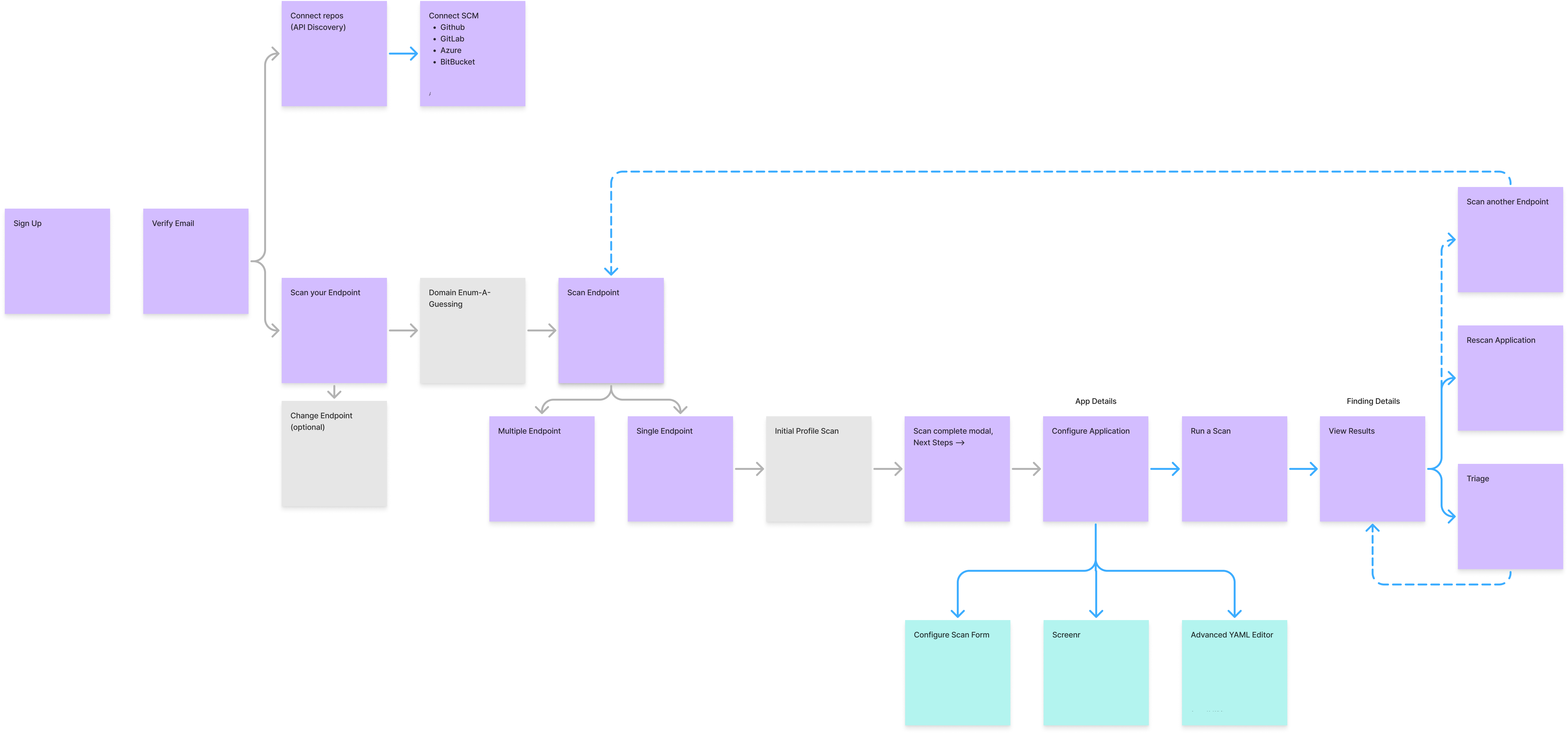 User journey map showing the onboarding flow from sign up through scanning and triaging results